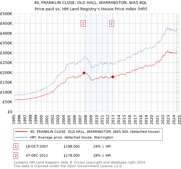 40, FRANKLIN CLOSE, OLD HALL, WARRINGTON, WA5 8QL: Price paid vs HM Land Registry's House Price Index