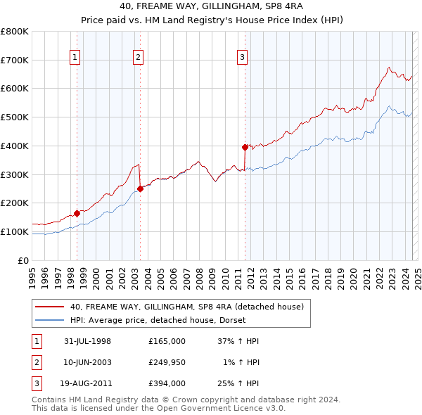 40, FREAME WAY, GILLINGHAM, SP8 4RA: Price paid vs HM Land Registry's House Price Index