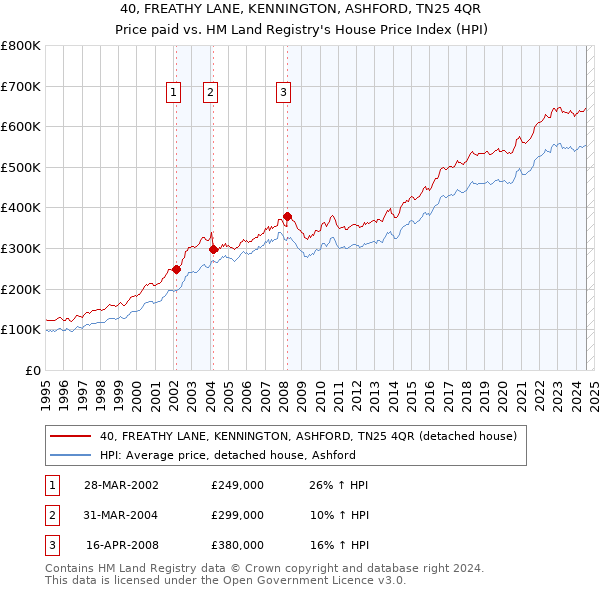 40, FREATHY LANE, KENNINGTON, ASHFORD, TN25 4QR: Price paid vs HM Land Registry's House Price Index