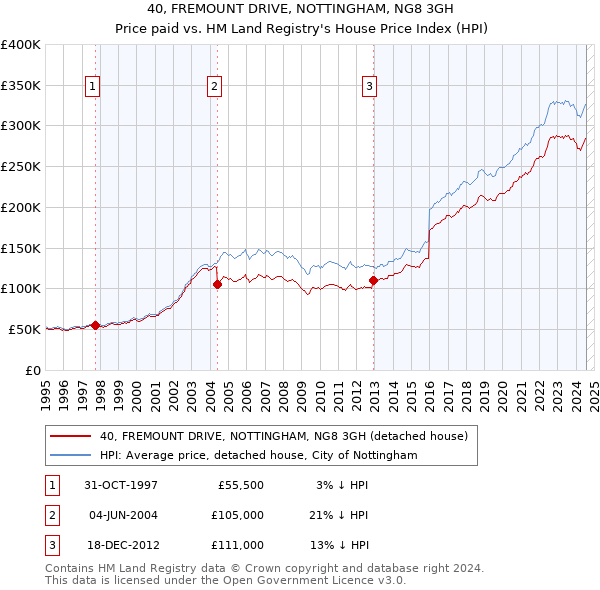 40, FREMOUNT DRIVE, NOTTINGHAM, NG8 3GH: Price paid vs HM Land Registry's House Price Index