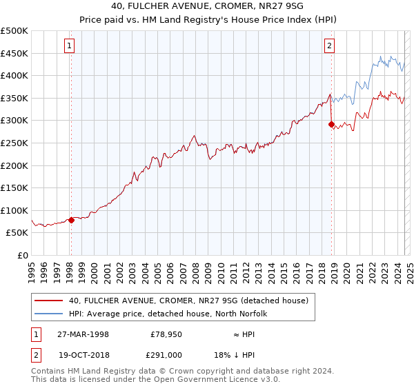 40, FULCHER AVENUE, CROMER, NR27 9SG: Price paid vs HM Land Registry's House Price Index