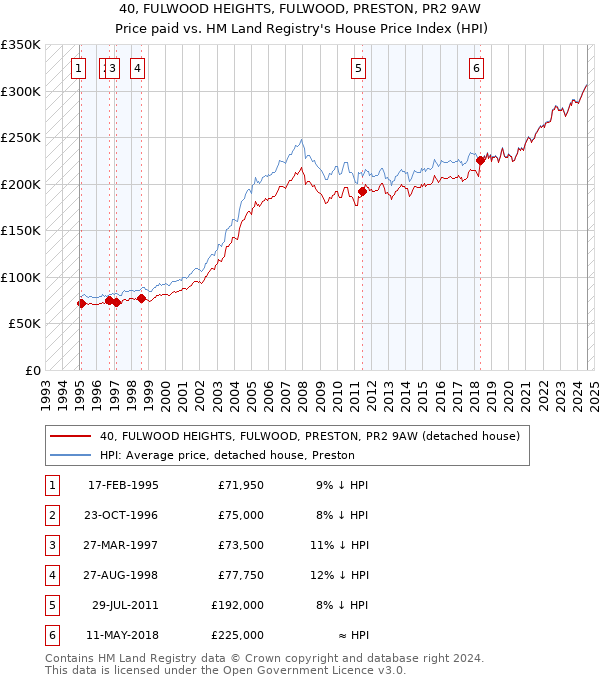 40, FULWOOD HEIGHTS, FULWOOD, PRESTON, PR2 9AW: Price paid vs HM Land Registry's House Price Index