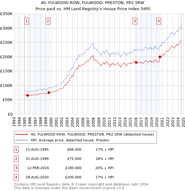 40, FULWOOD ROW, FULWOOD, PRESTON, PR2 5RW: Price paid vs HM Land Registry's House Price Index