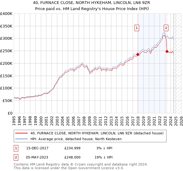 40, FURNACE CLOSE, NORTH HYKEHAM, LINCOLN, LN6 9ZR: Price paid vs HM Land Registry's House Price Index