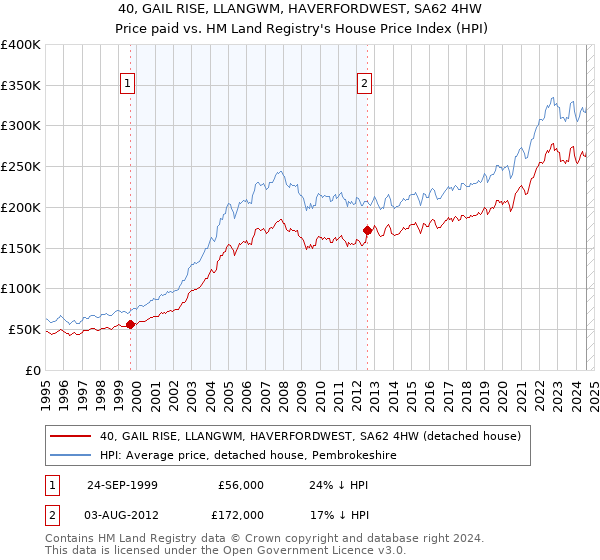 40, GAIL RISE, LLANGWM, HAVERFORDWEST, SA62 4HW: Price paid vs HM Land Registry's House Price Index