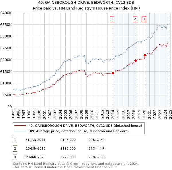 40, GAINSBOROUGH DRIVE, BEDWORTH, CV12 8DB: Price paid vs HM Land Registry's House Price Index