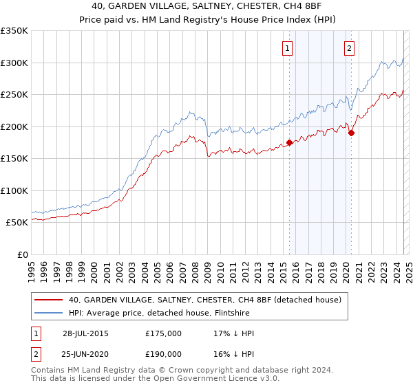 40, GARDEN VILLAGE, SALTNEY, CHESTER, CH4 8BF: Price paid vs HM Land Registry's House Price Index