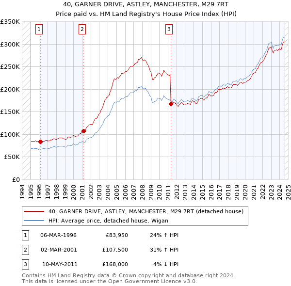 40, GARNER DRIVE, ASTLEY, MANCHESTER, M29 7RT: Price paid vs HM Land Registry's House Price Index