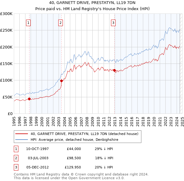 40, GARNETT DRIVE, PRESTATYN, LL19 7DN: Price paid vs HM Land Registry's House Price Index