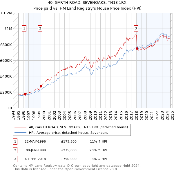 40, GARTH ROAD, SEVENOAKS, TN13 1RX: Price paid vs HM Land Registry's House Price Index