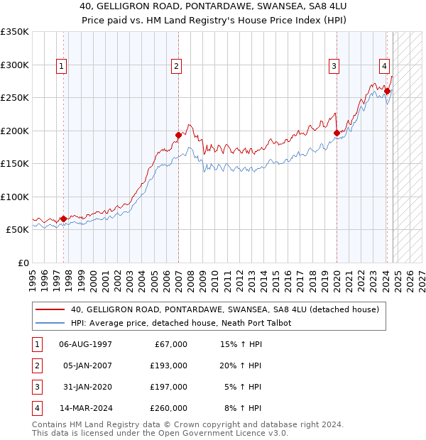 40, GELLIGRON ROAD, PONTARDAWE, SWANSEA, SA8 4LU: Price paid vs HM Land Registry's House Price Index