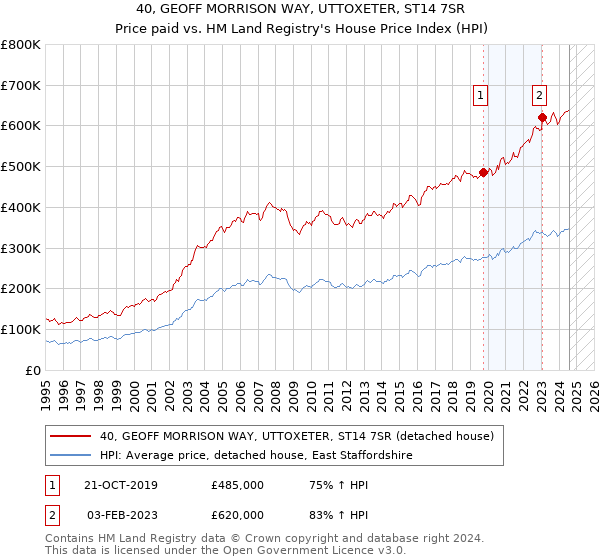 40, GEOFF MORRISON WAY, UTTOXETER, ST14 7SR: Price paid vs HM Land Registry's House Price Index