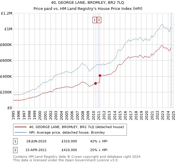 40, GEORGE LANE, BROMLEY, BR2 7LQ: Price paid vs HM Land Registry's House Price Index