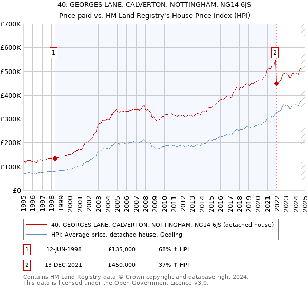 40, GEORGES LANE, CALVERTON, NOTTINGHAM, NG14 6JS: Price paid vs HM Land Registry's House Price Index