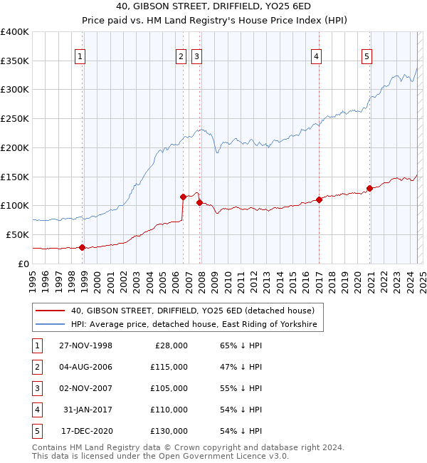 40, GIBSON STREET, DRIFFIELD, YO25 6ED: Price paid vs HM Land Registry's House Price Index