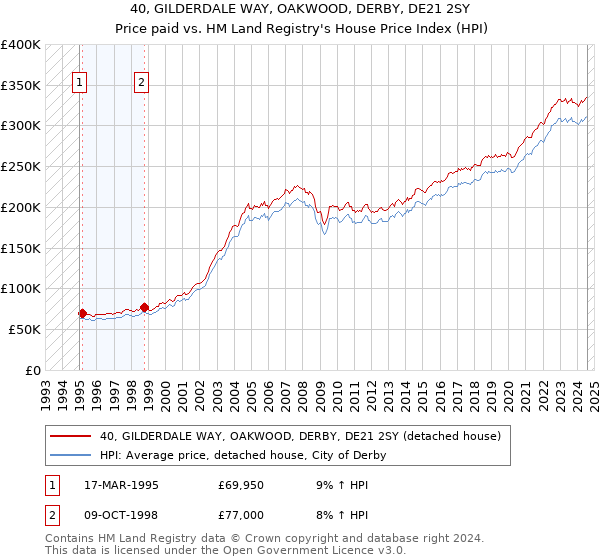 40, GILDERDALE WAY, OAKWOOD, DERBY, DE21 2SY: Price paid vs HM Land Registry's House Price Index