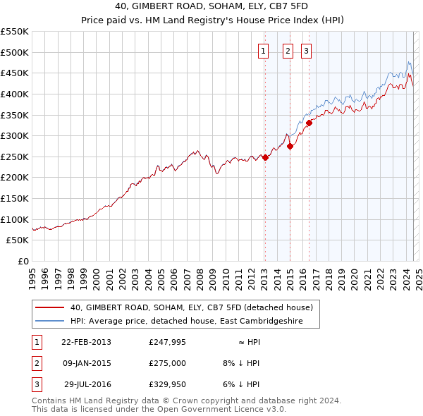 40, GIMBERT ROAD, SOHAM, ELY, CB7 5FD: Price paid vs HM Land Registry's House Price Index