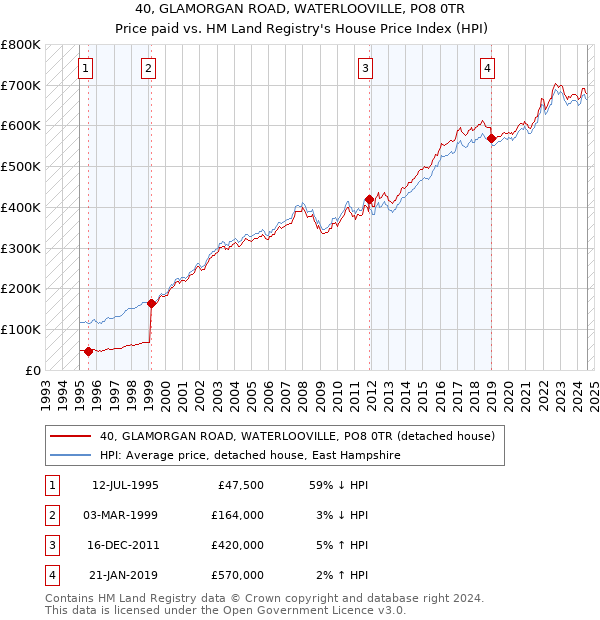 40, GLAMORGAN ROAD, WATERLOOVILLE, PO8 0TR: Price paid vs HM Land Registry's House Price Index