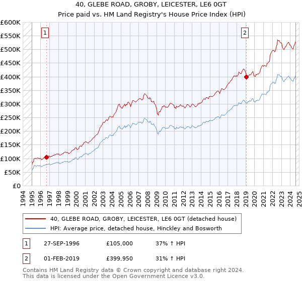 40, GLEBE ROAD, GROBY, LEICESTER, LE6 0GT: Price paid vs HM Land Registry's House Price Index