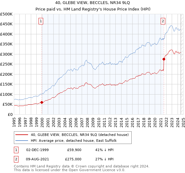 40, GLEBE VIEW, BECCLES, NR34 9LQ: Price paid vs HM Land Registry's House Price Index