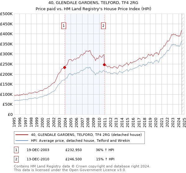 40, GLENDALE GARDENS, TELFORD, TF4 2RG: Price paid vs HM Land Registry's House Price Index