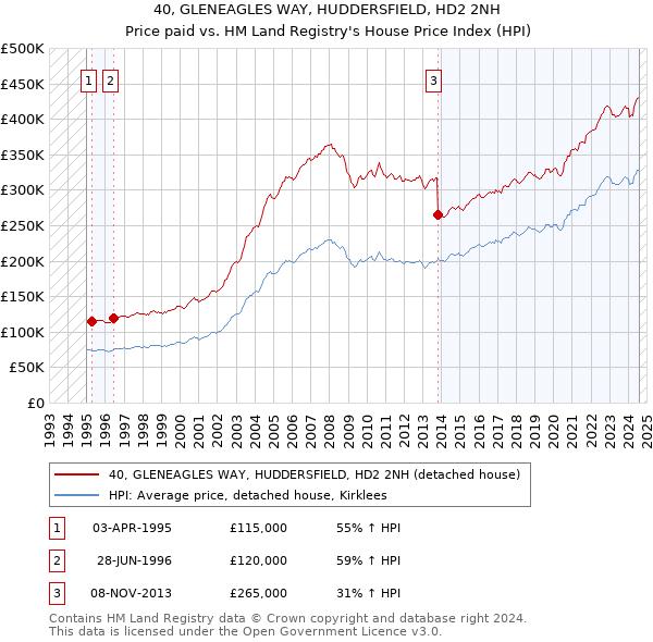 40, GLENEAGLES WAY, HUDDERSFIELD, HD2 2NH: Price paid vs HM Land Registry's House Price Index