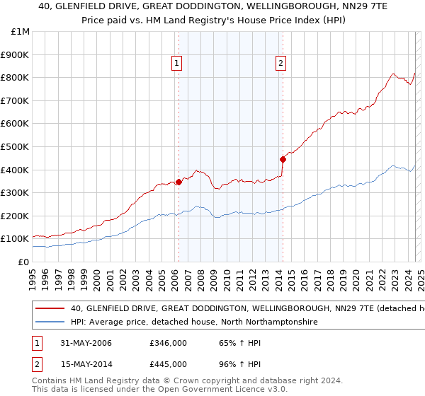 40, GLENFIELD DRIVE, GREAT DODDINGTON, WELLINGBOROUGH, NN29 7TE: Price paid vs HM Land Registry's House Price Index