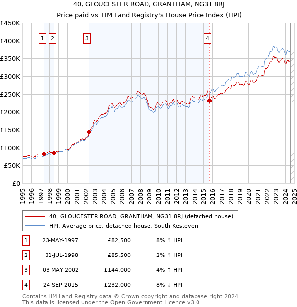 40, GLOUCESTER ROAD, GRANTHAM, NG31 8RJ: Price paid vs HM Land Registry's House Price Index