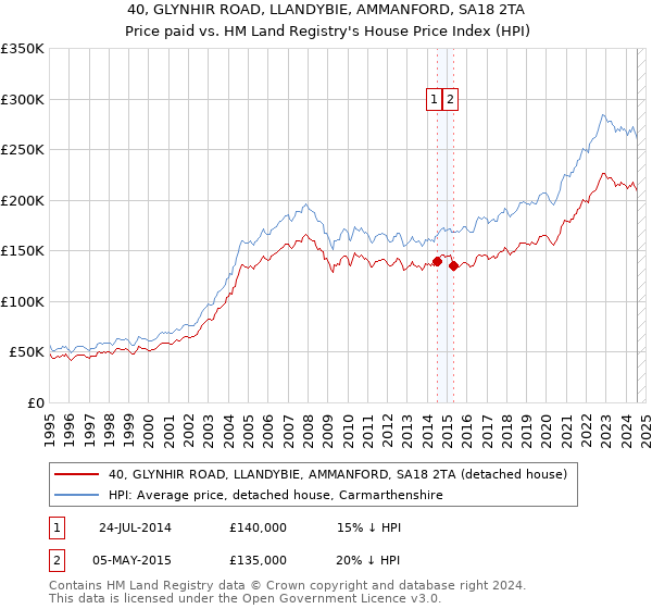 40, GLYNHIR ROAD, LLANDYBIE, AMMANFORD, SA18 2TA: Price paid vs HM Land Registry's House Price Index