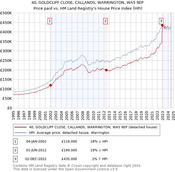 40, GOLDCLIFF CLOSE, CALLANDS, WARRINGTON, WA5 9EP: Price paid vs HM Land Registry's House Price Index