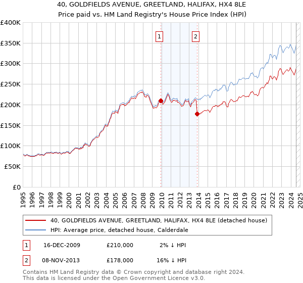 40, GOLDFIELDS AVENUE, GREETLAND, HALIFAX, HX4 8LE: Price paid vs HM Land Registry's House Price Index