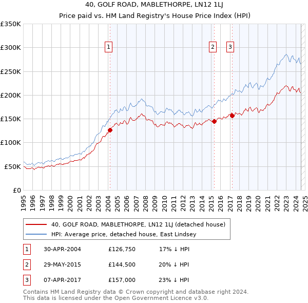 40, GOLF ROAD, MABLETHORPE, LN12 1LJ: Price paid vs HM Land Registry's House Price Index