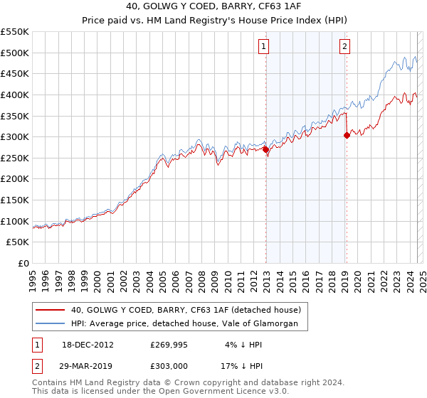 40, GOLWG Y COED, BARRY, CF63 1AF: Price paid vs HM Land Registry's House Price Index