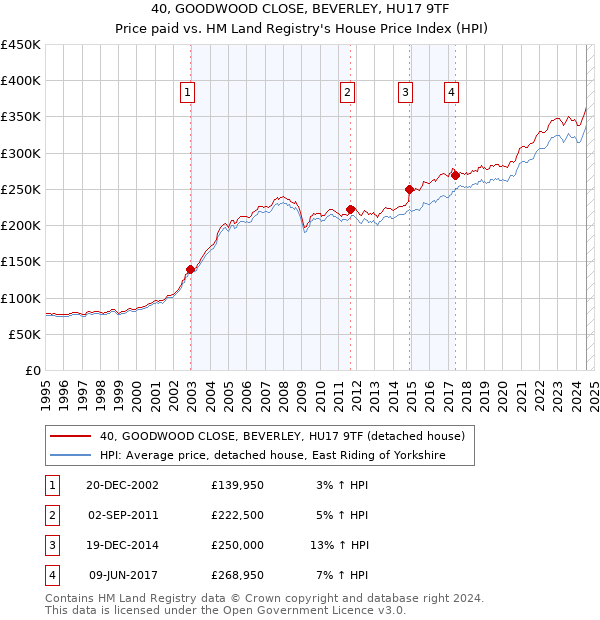 40, GOODWOOD CLOSE, BEVERLEY, HU17 9TF: Price paid vs HM Land Registry's House Price Index