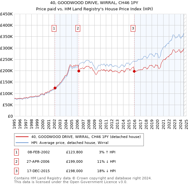 40, GOODWOOD DRIVE, WIRRAL, CH46 1PY: Price paid vs HM Land Registry's House Price Index