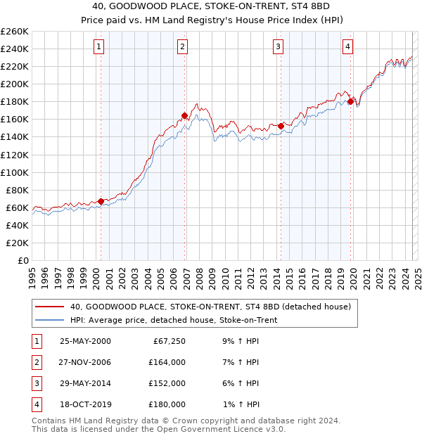 40, GOODWOOD PLACE, STOKE-ON-TRENT, ST4 8BD: Price paid vs HM Land Registry's House Price Index