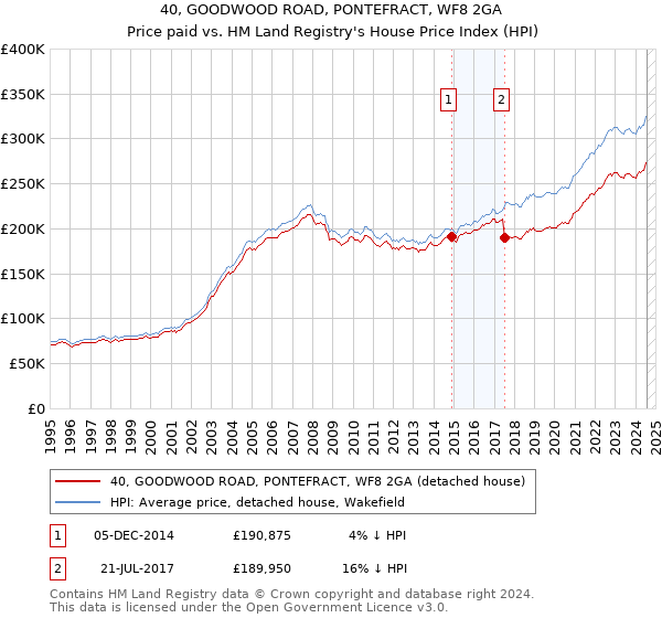 40, GOODWOOD ROAD, PONTEFRACT, WF8 2GA: Price paid vs HM Land Registry's House Price Index