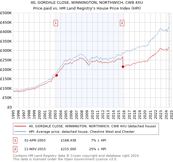 40, GORDALE CLOSE, WINNINGTON, NORTHWICH, CW8 4XU: Price paid vs HM Land Registry's House Price Index