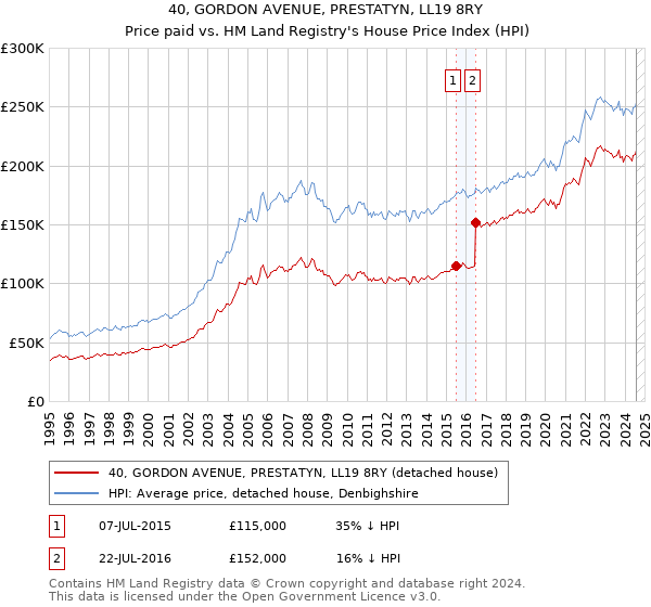 40, GORDON AVENUE, PRESTATYN, LL19 8RY: Price paid vs HM Land Registry's House Price Index