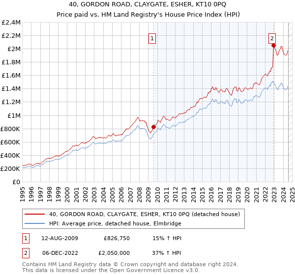 40, GORDON ROAD, CLAYGATE, ESHER, KT10 0PQ: Price paid vs HM Land Registry's House Price Index