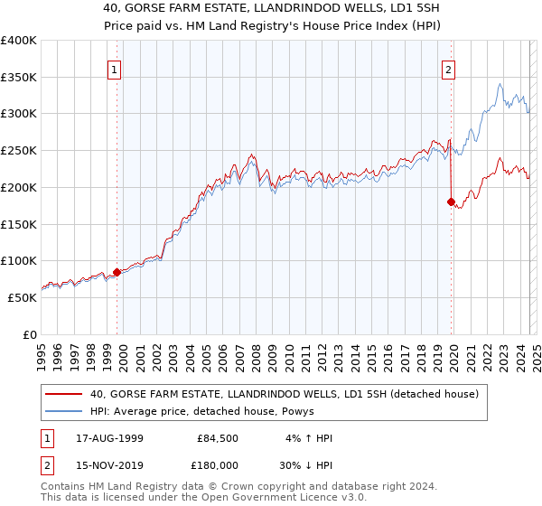 40, GORSE FARM ESTATE, LLANDRINDOD WELLS, LD1 5SH: Price paid vs HM Land Registry's House Price Index