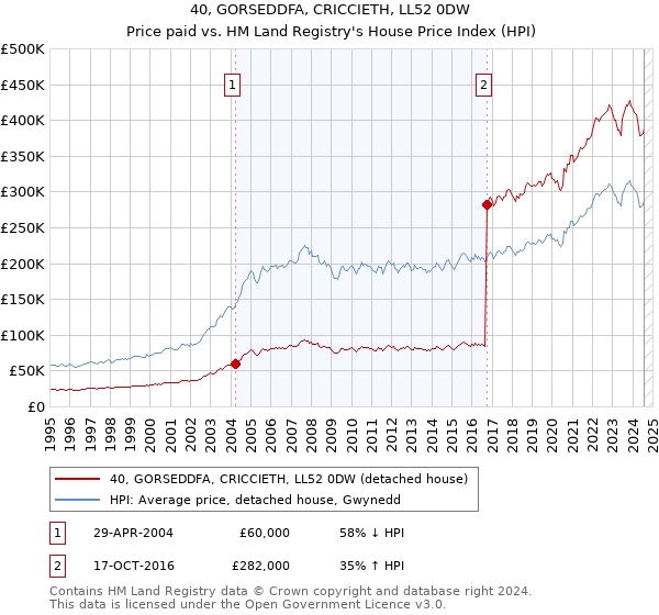 40, GORSEDDFA, CRICCIETH, LL52 0DW: Price paid vs HM Land Registry's House Price Index