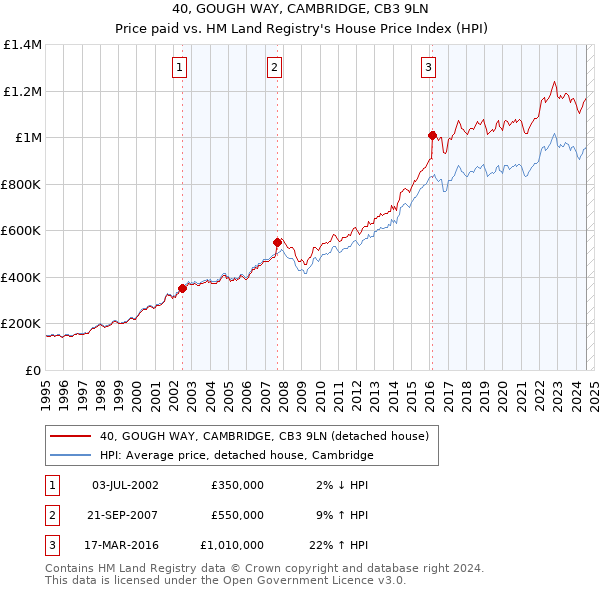 40, GOUGH WAY, CAMBRIDGE, CB3 9LN: Price paid vs HM Land Registry's House Price Index