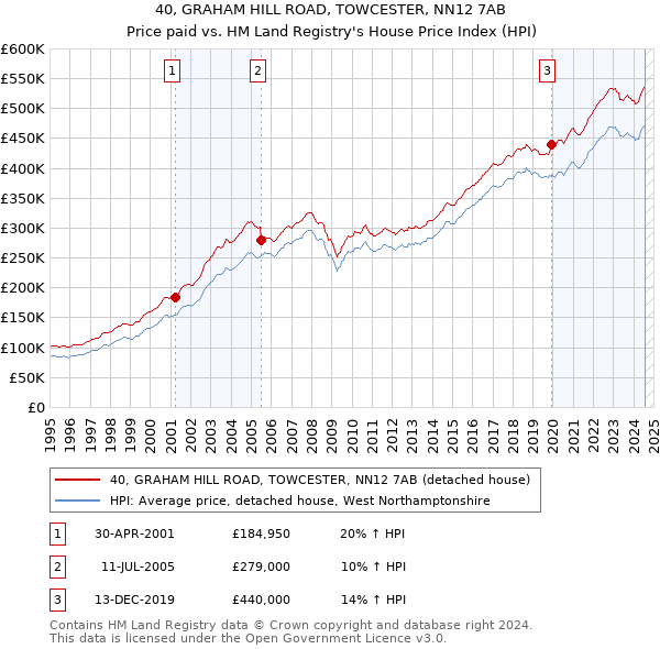 40, GRAHAM HILL ROAD, TOWCESTER, NN12 7AB: Price paid vs HM Land Registry's House Price Index