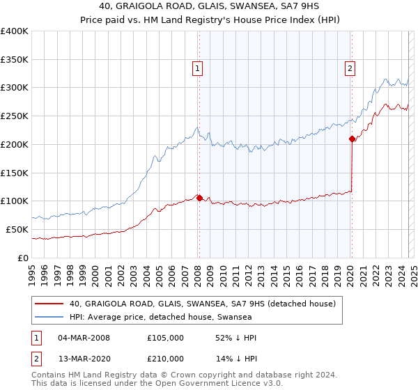 40, GRAIGOLA ROAD, GLAIS, SWANSEA, SA7 9HS: Price paid vs HM Land Registry's House Price Index