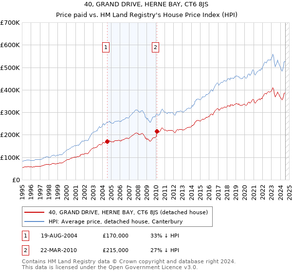 40, GRAND DRIVE, HERNE BAY, CT6 8JS: Price paid vs HM Land Registry's House Price Index