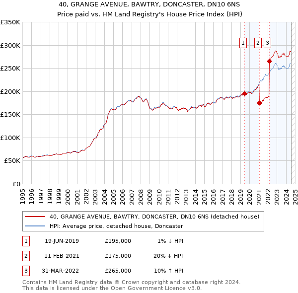 40, GRANGE AVENUE, BAWTRY, DONCASTER, DN10 6NS: Price paid vs HM Land Registry's House Price Index