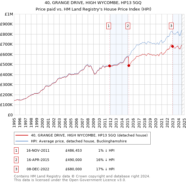 40, GRANGE DRIVE, HIGH WYCOMBE, HP13 5GQ: Price paid vs HM Land Registry's House Price Index