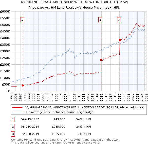 40, GRANGE ROAD, ABBOTSKERSWELL, NEWTON ABBOT, TQ12 5PJ: Price paid vs HM Land Registry's House Price Index