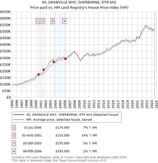 40, GRANVILLE WAY, SHERBORNE, DT9 4AS: Price paid vs HM Land Registry's House Price Index